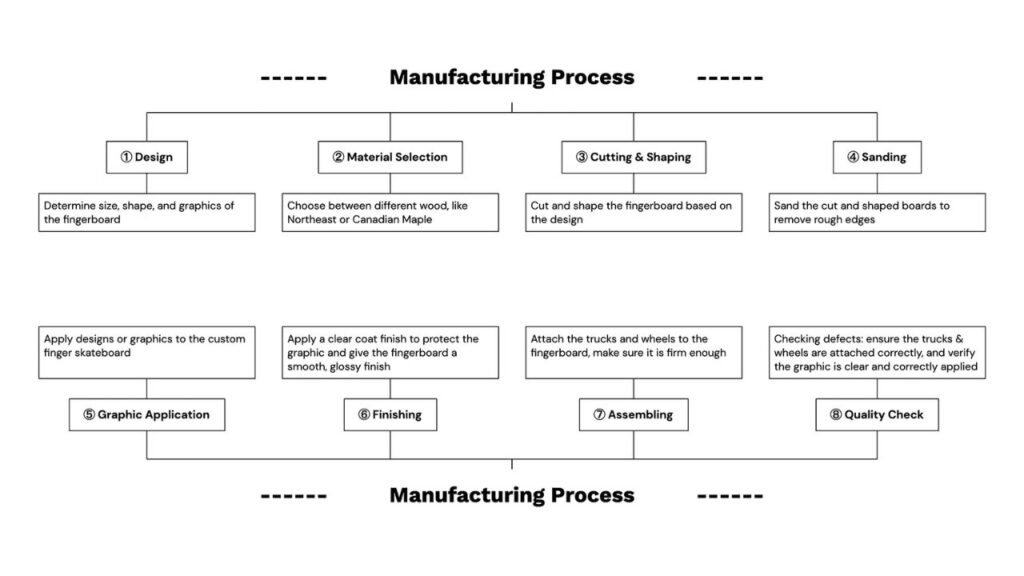 manufacturing process